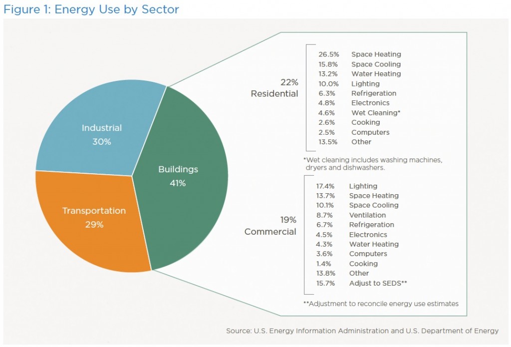 The Greenest Building Quantifying The Environmental Value Of Building