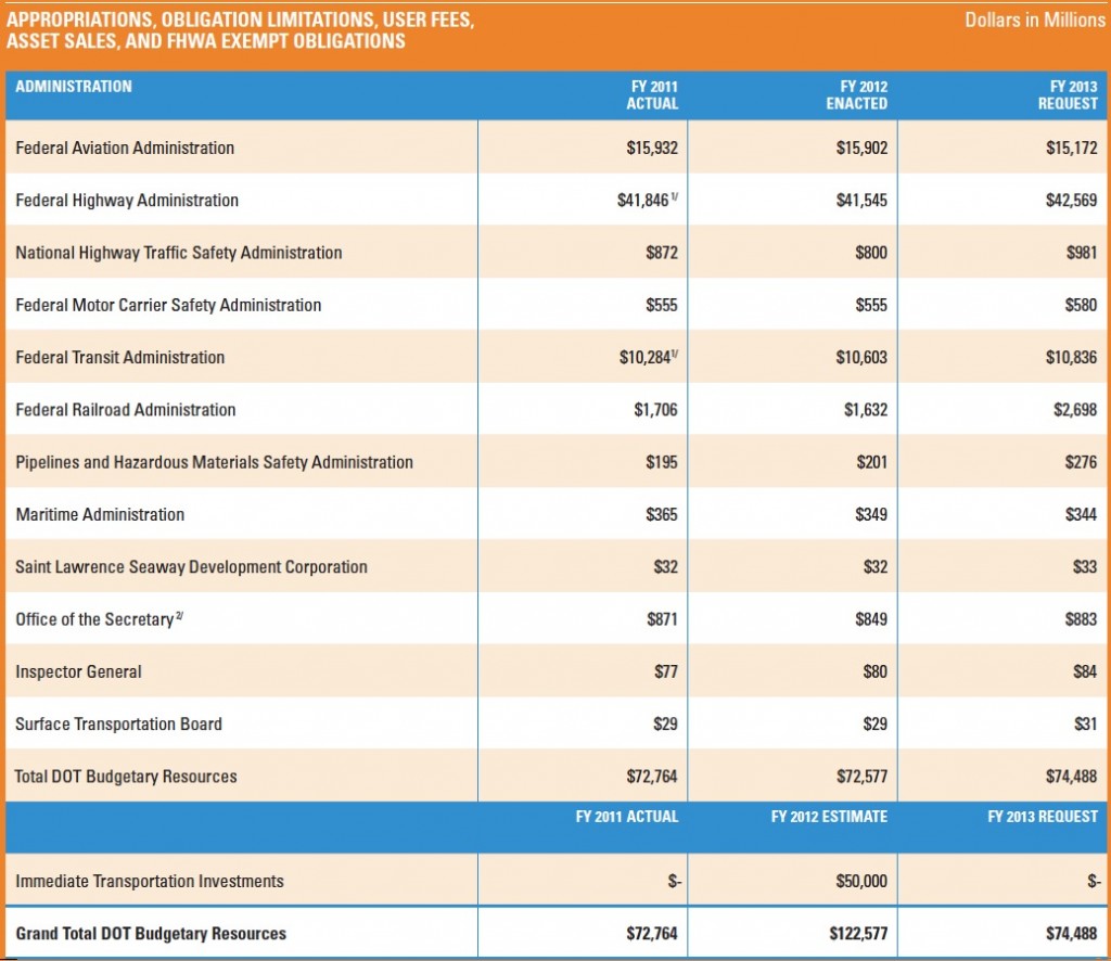 US DOT Budget Highlights Fiscal Year 2013 InfrastructureUSA Citizen