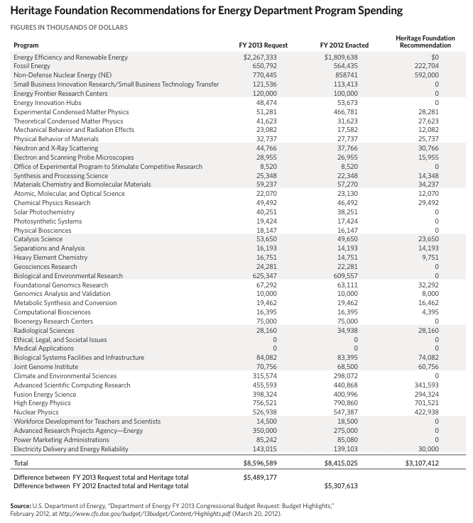 Department of Energy Budget Cuts: Time to End the Hidden Green Stimulus ...