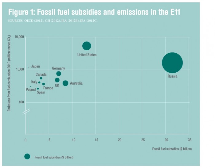 Time to Change the Game: Fossil Fuel Subsidies and Climate ...