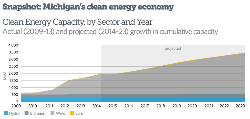 Clean Economy Rising: Wind Powers Michigan’s Energy Industry ...