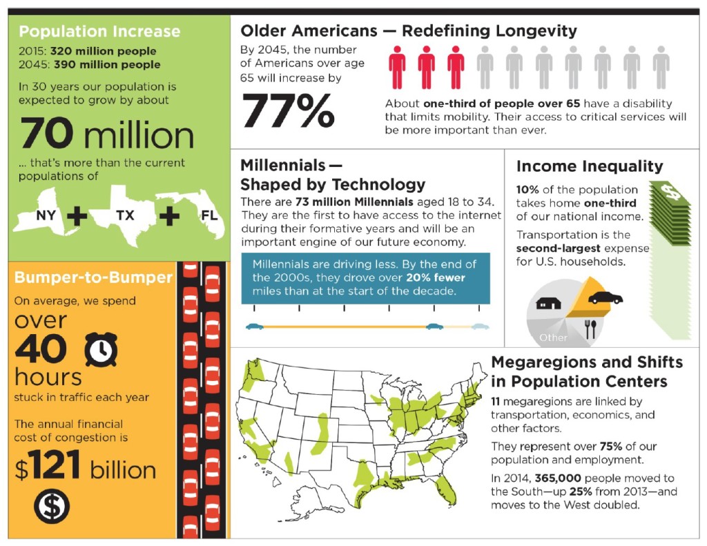 Beyond Traffic 2045: Trends And Choices - InfrastructureUSA: Citizen ...