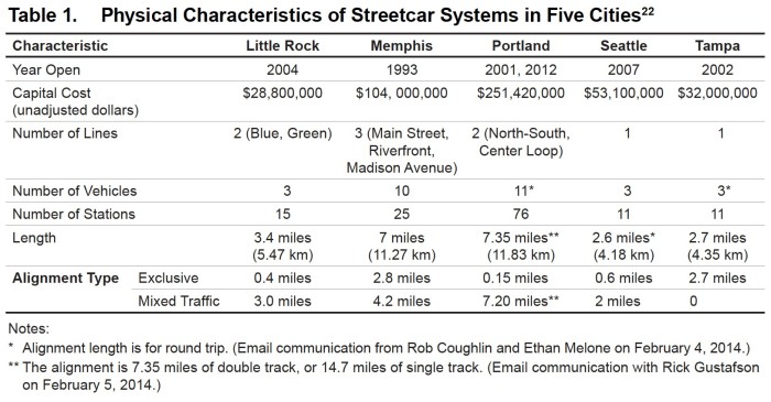 Streetcar Transit In The Modern U.S. City: A Multiple-Case-Study ...