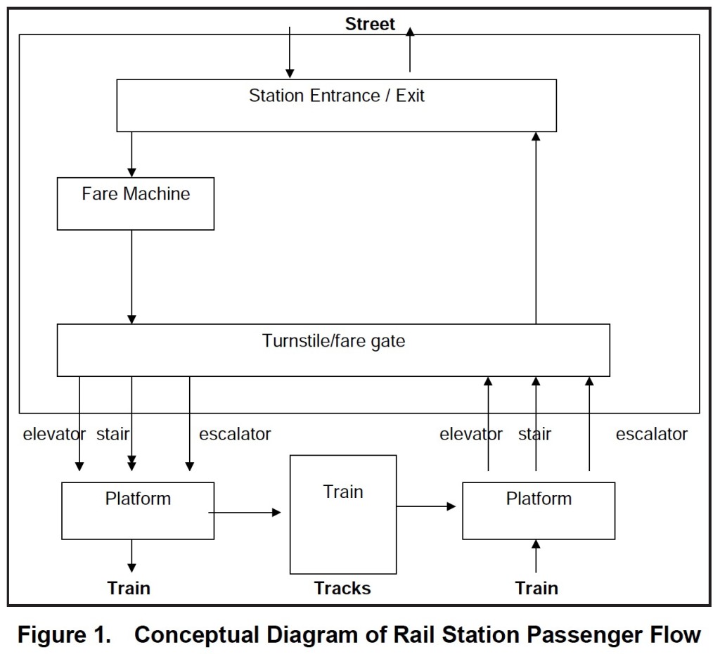 Passenger Flows in Underground Railway Stations and Platforms ...