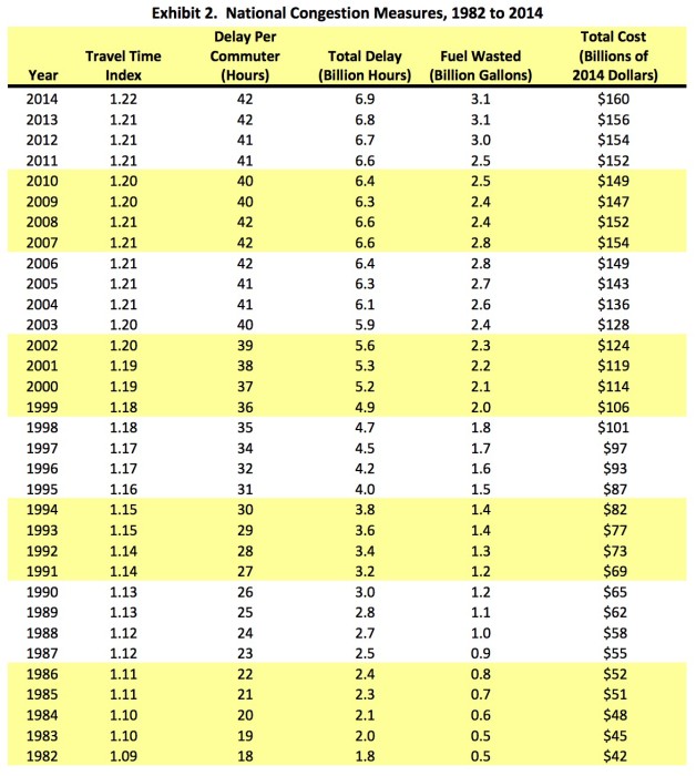 2015 Urban Mobility Scorecard - InfrastructureUSA: Citizen Dialogue ...