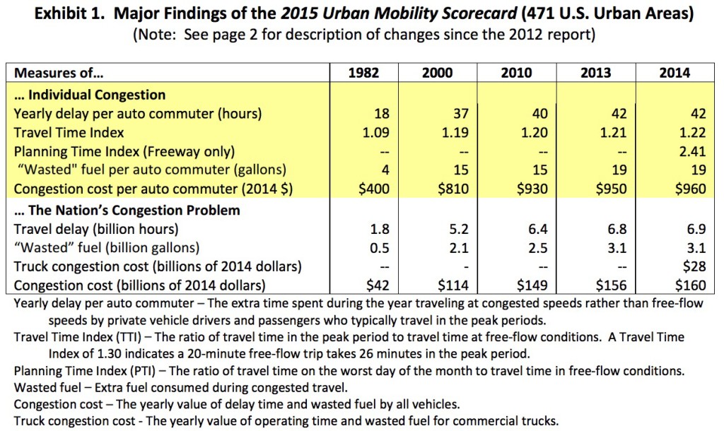 2015 Urban Mobility Scorecard - InfrastructureUSA: Citizen Dialogue ...