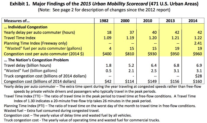 2015 Urban Mobility Scorecard - InfrastructureUSA: Citizen Dialogue ...