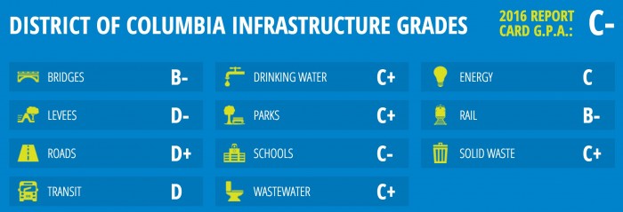 Report Card for D.C.'s Infrastructure - InfrastructureUSA: Citizen ...