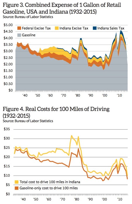 indiana-history-and-analysis-of-gas-taxes-infrastructureusa-citizen