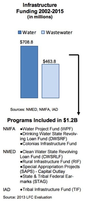 New Mexico: Water Project Dollars Slow To Spend - InfrastructureUSA ...