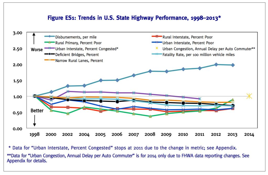 the state of north dakota spent money creating barriers