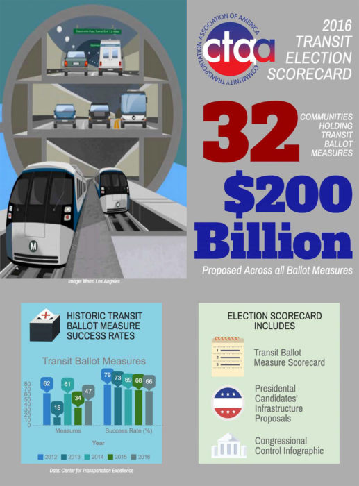 2016 Election Transit Scorecard - InfrastructureUSA: Citizen Dialogue ...