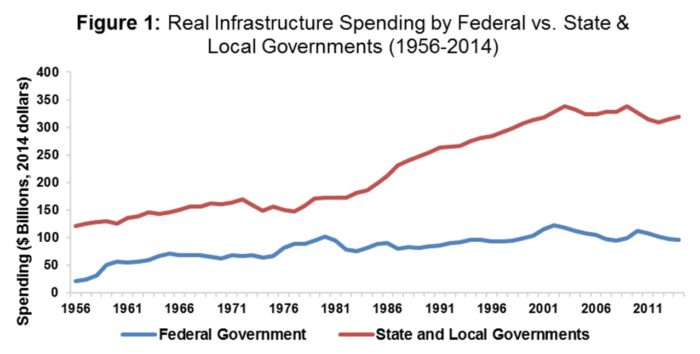 Infrastructure Spending Trends - InfrastructureUSA: Citizen Dialogue ...