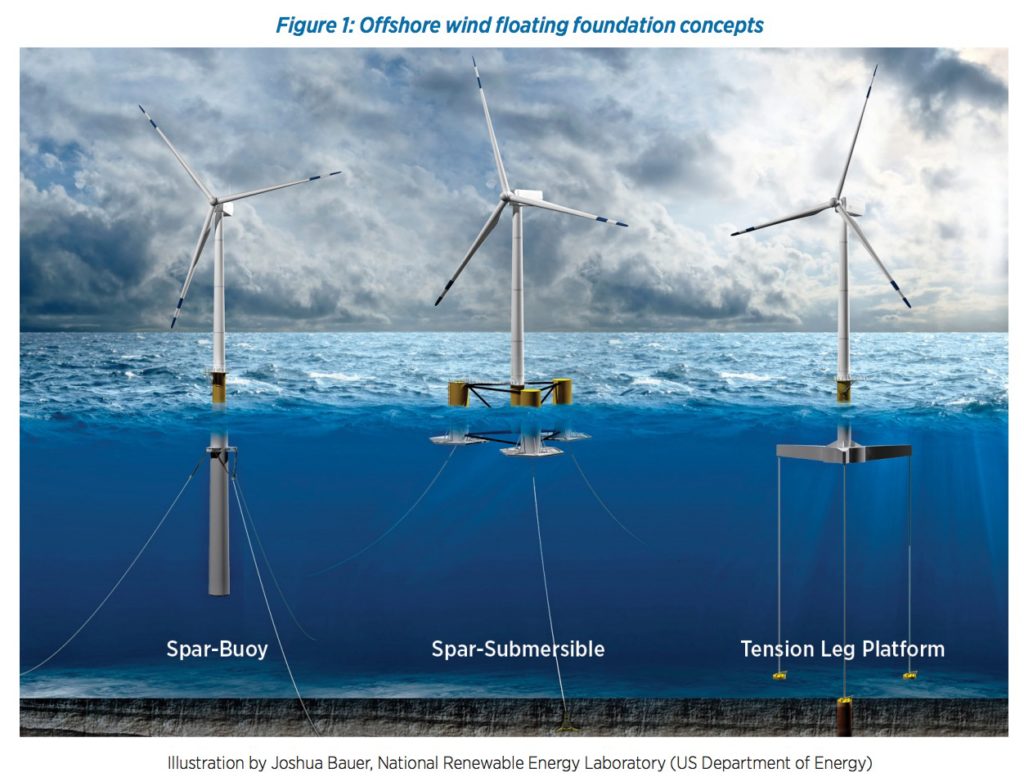 Floating Foundations A Game Changer for Offshore Wind Power