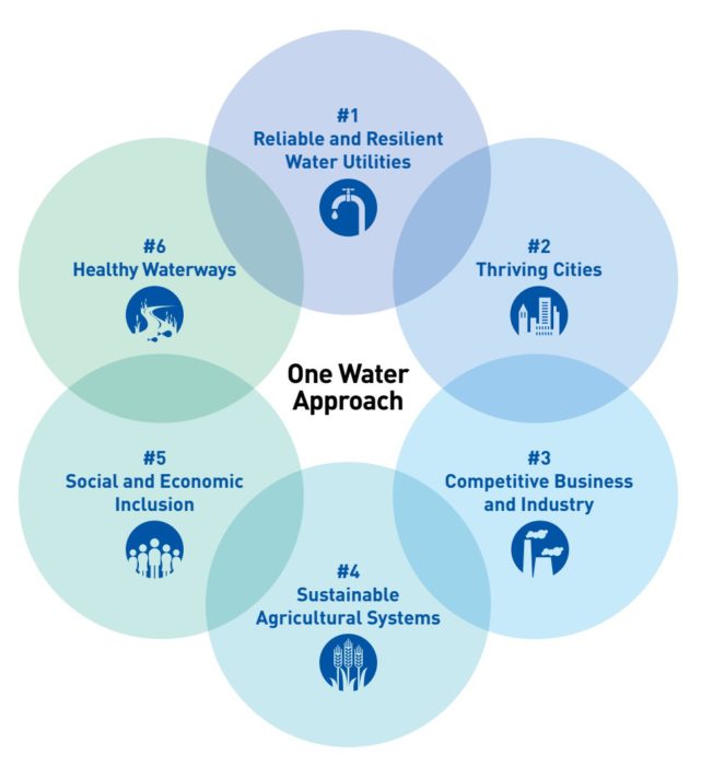 One Water Roadmap: The Sustainable Management of Life’s Most Essential ...