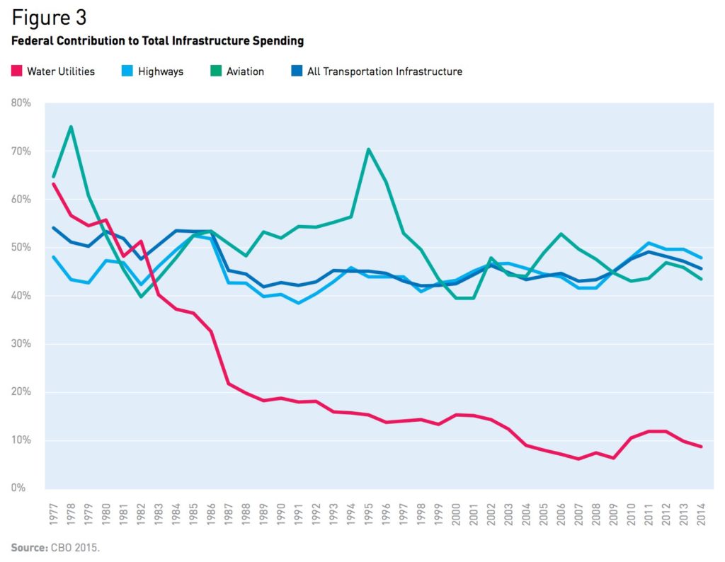 state spending on masstransit