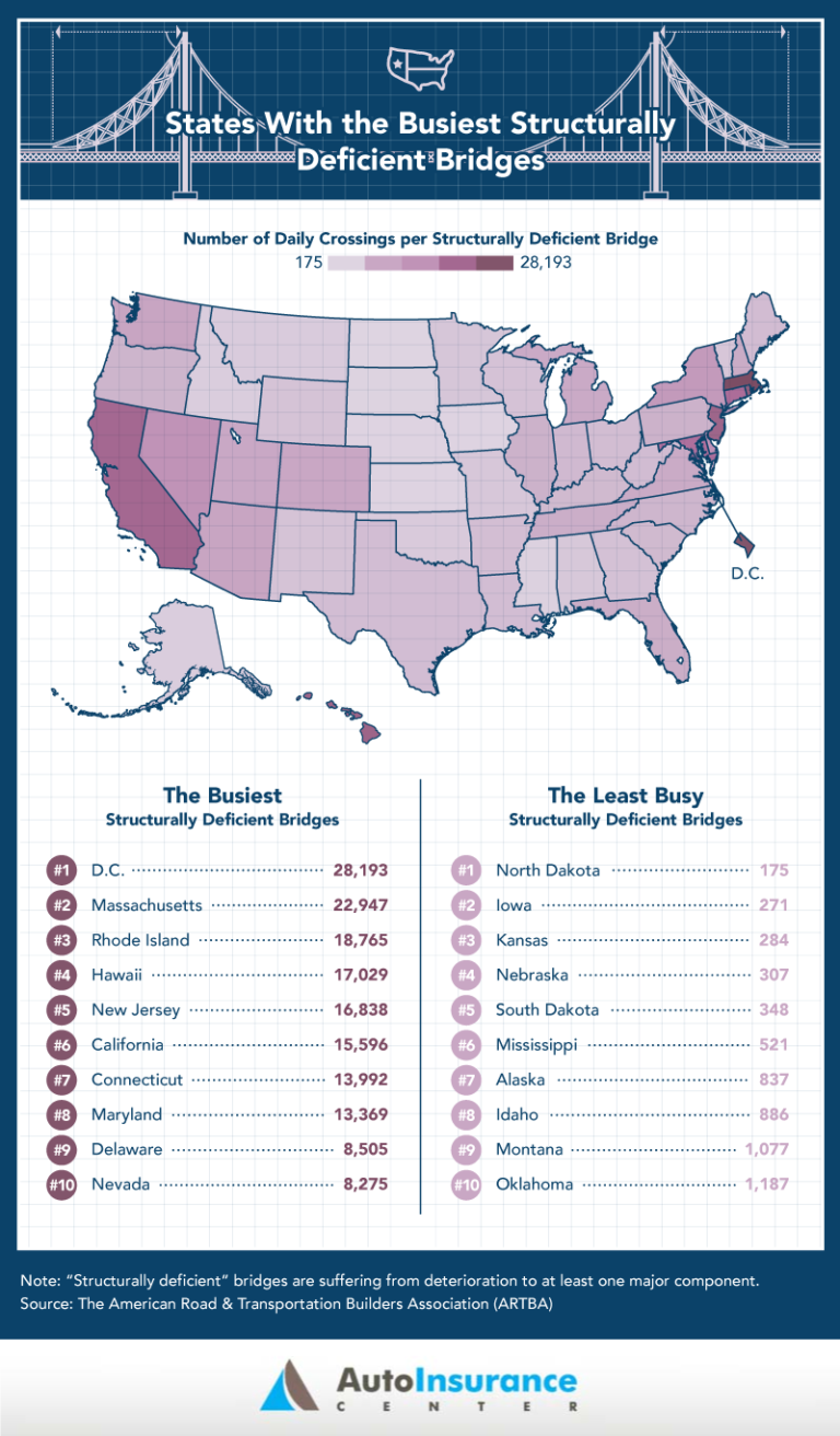 Deficit Bridge Infographic: The Dangerous State of American Bridges ...