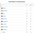 Best States for Infrastructure