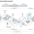 Figure 3. The future mobility ecosystem