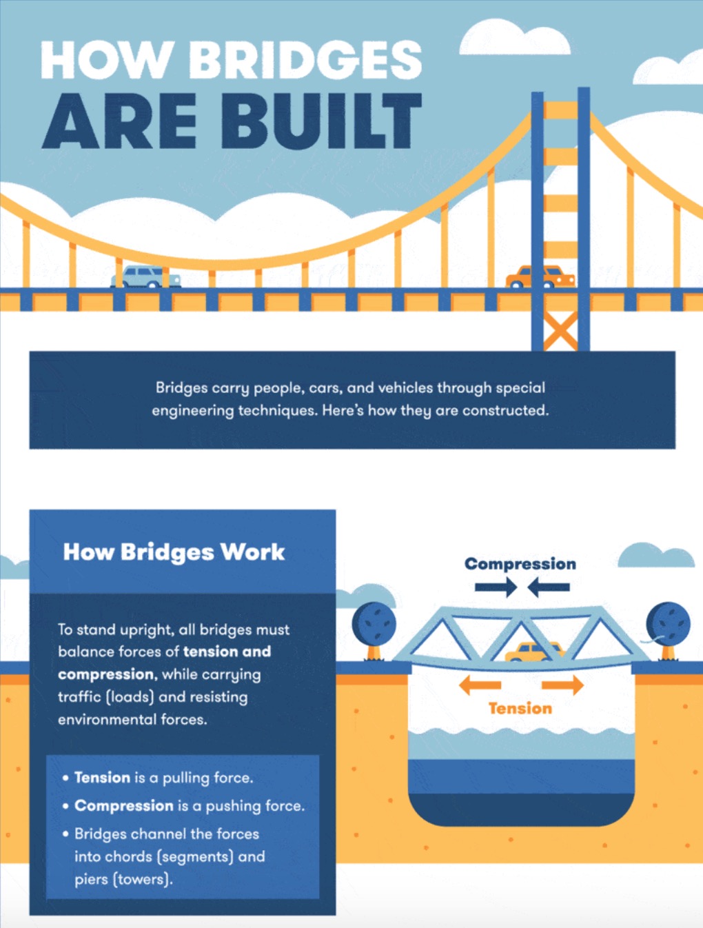 The Infrastructure of Bridges: How Are They Built? - InfrastructureUSA ...