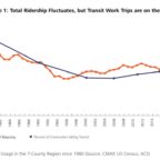 ip Fluctuates, but Transit Work Trips are on the Rise