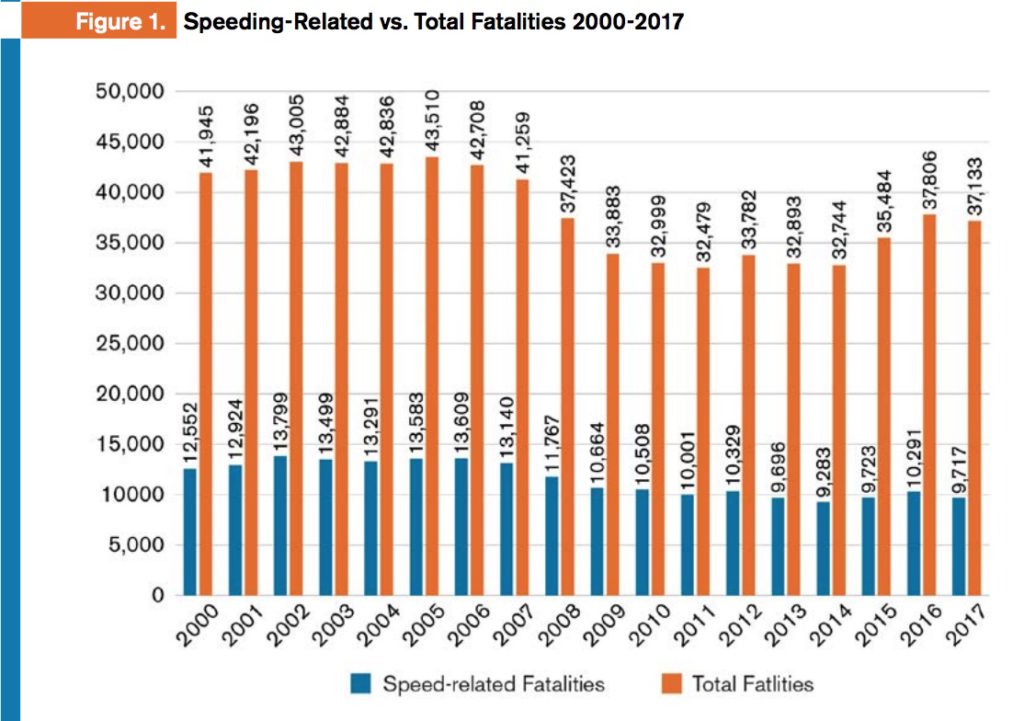 in 2008 speeding related crashes accounted for