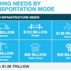 Funding Needs by Transportation Mode