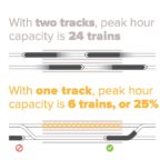 Two tracks vs. one track capacity