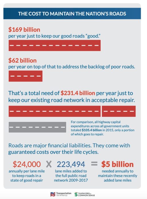 The cost to maintain the nation's roads