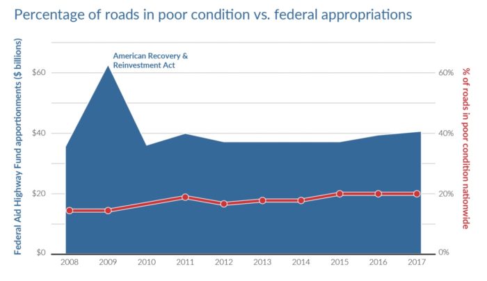 Percentage of roads in poor condition vs. federal appropriations