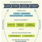 Infographic showing FHWA's Vulnerability Assessment